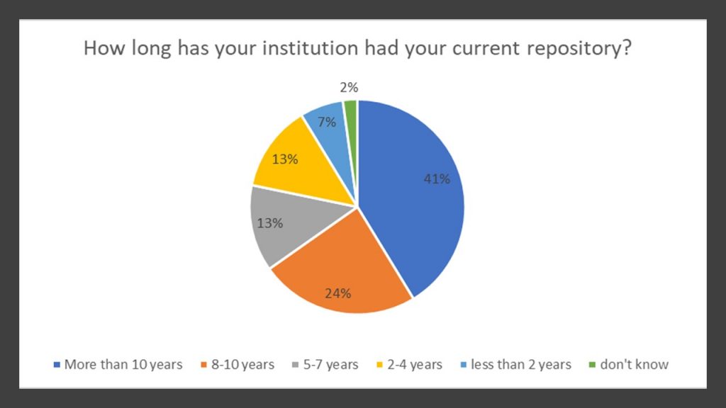pie graph showing percentage values for length of time of repository usage 
